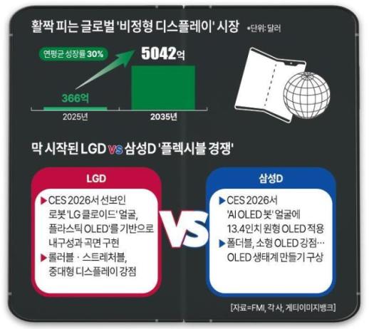 로봇 얼굴은 우리가...LG·삼성, 피지컬 AI 디스플레이 주도권 경쟁