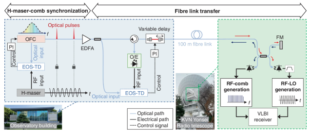 Researchers use laser light to sharpen radio telescope images of black holes