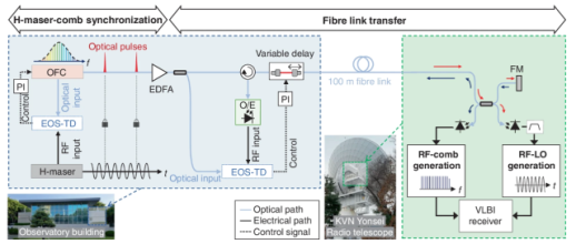 Researchers use laser light to sharpen radio telescope images of black holes