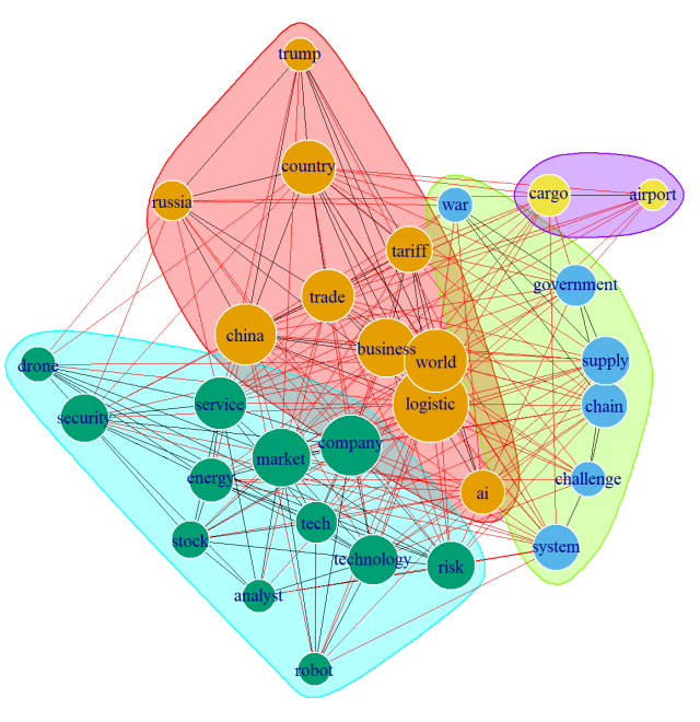 해외 물류 뉴스 키워드 네트워크 분석 결과 사진인하대