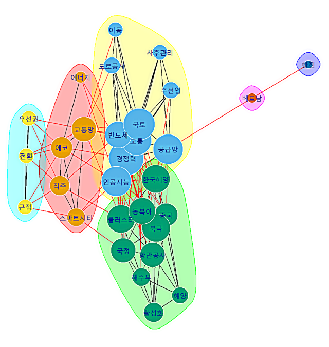 국내 물류 뉴스 키워드 네트워크 분석 결과 사진인하대
