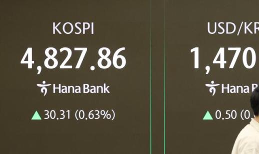 KOSPI lần đầu vượt ngưỡng 4.800 điểm…Chứng khoán Hàn Quốc thăng hoa tăng điểm 11 phiên liên tiếp