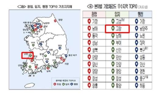 고창군, 공장 설립 입지 군계일학