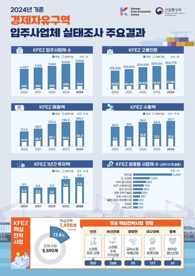2024년 기준 경제자유구역 실태조사 주요 결과 인포그래픽 자료산업통상부