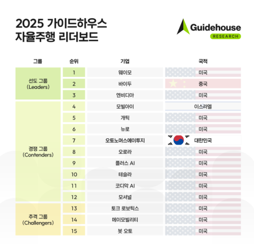 오토노머스에이투지, 글로벌 자율주행 순위 7위 달성