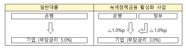 녹색정책금융 활성화 사업 지원방식 자료기후에너지환경부