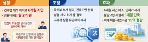 국토부, 신속 인허가 지원센터로 2700가구 주택공급 재개