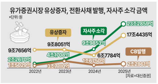 작년 자사주 23조 역대급 소각…코스피 재평가 급물살