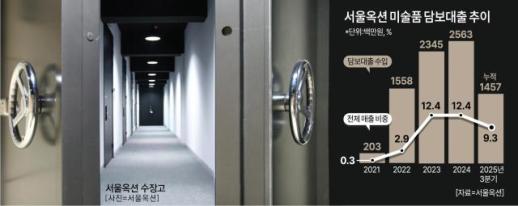 [윤주혜의 C] 미술시장 보릿고개, 미술품 담보대출로 버티기