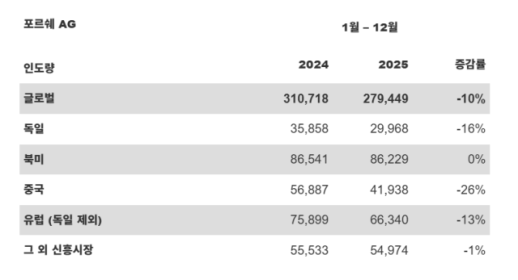 포르쉐, 지난해 글로벌 28만여대 인도…국내 1만대 돌파