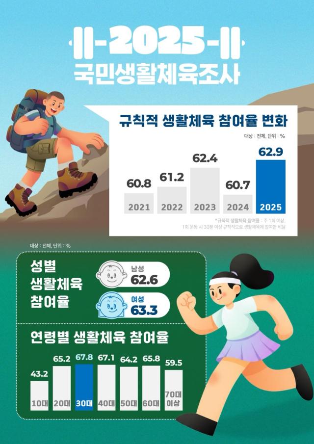 국민 생활체육 참여율 늘었다…가장 배우고 싶은 종목은 '수영·골프'
