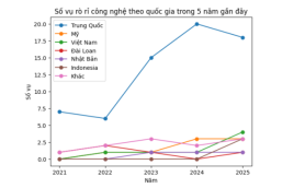 Báo động số vụ rò rỉ công nghệ của Hàn Quốc ra nước ngoài
