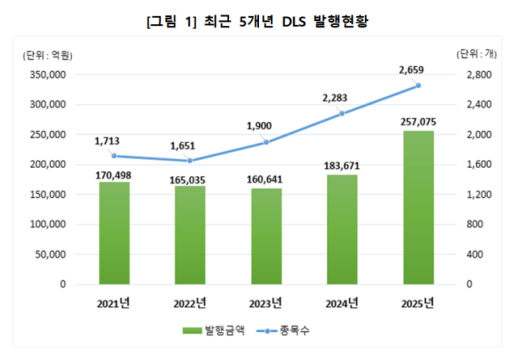 지난해 DLS 25조7075억 발행…전년比 40% 증가