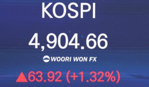 KOSPI tiếp tục chinh phục đỉnh cao mới …Kết thúc phiên giao dịch ngày 19 với 4.904,66 điểm