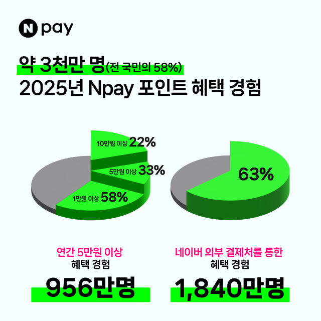 네이버페이 사용자 3명 중 1명 연 5만원 이상 혜택…10만원 이상도 22%