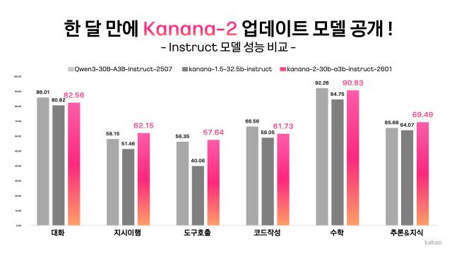 카카오 업데이트된 카나나-2 모델 4종 오픈소스로 추가 공개 사진카카오