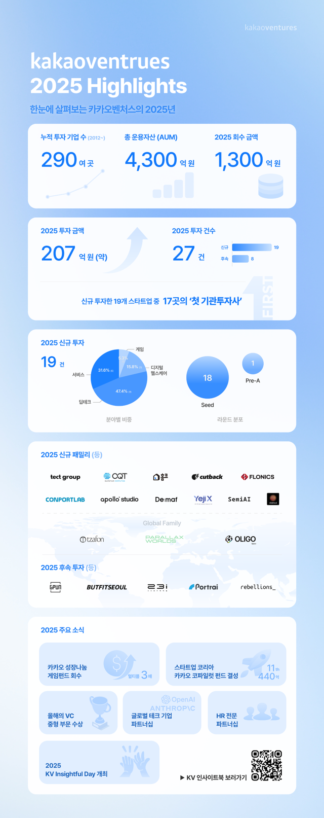 2025 투자 동향 인포그래픽 사진카카오벤처스