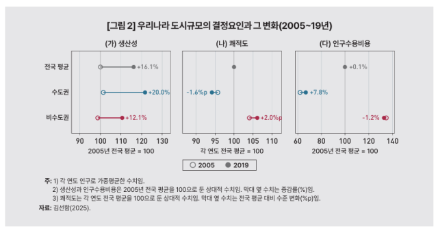 KDI "균형발전정책 30년째 공회전…거점도시 생산성 끌어올려야"