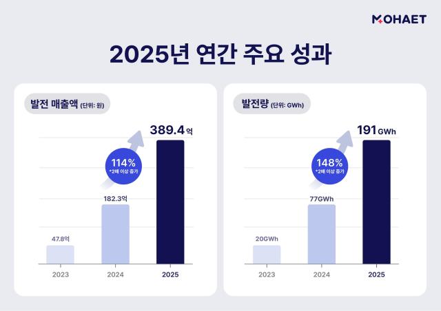 이미지 모햇 2025년 결산 공개… 연간 발전량 191GWh로 전년비 148 증가jpg