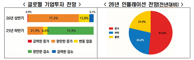 OECE 글로벌 기업 투자 전망 및 사진한경협