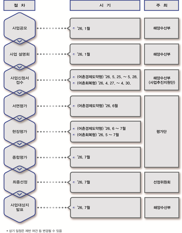 어촌뉴딜 30 공모 일정사진해양수산부