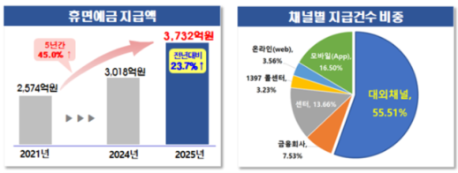 안 찾아간 돈 확인하세요…서금원, 지난해 휴면예금 3732억원 지급 