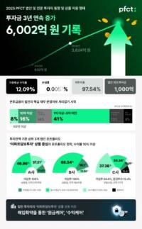 PFCT 지난해 법인 투자금 6002억원 유치…전년比 57% 성장