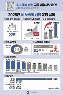 당근 올라탄 AI 노동법 상담, 지난해 11.7만건 처리…실업급여 최다