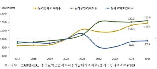 지난해 쌀값·고깃값 올라…농가 교역지수 3년 연속 개선