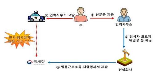 나도 모르게 신고되는 소득, 명의도용 안심차단 서비스로 차단