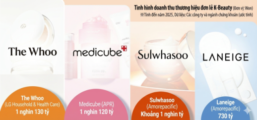 Medicube và Laneige gia nhập câu lạc bộ nghìn tỷ của K-beauty cùng các tượng đài Whoo, Sulwhasoo