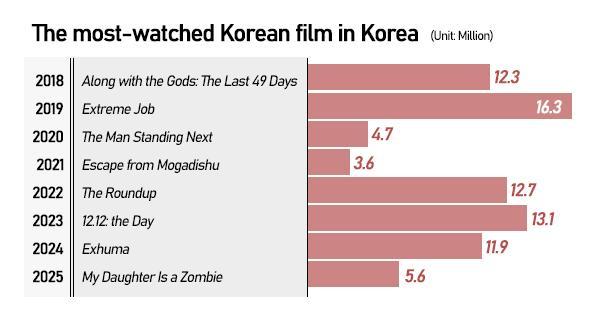 Seoul weighs weekly half-price movie tickets to lure audiences back to cinemas