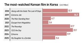 Seoul weighs weekly half-price movie tickets to lure audiences back to cinemas