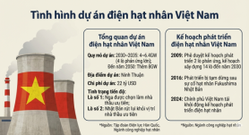 Hàn Quốc "tăng tốc" thâm nhập thị trường điện hạt nhân của Việt Nam…Tham vọng 22 tỷ USD và cửa ngõ Global South