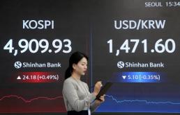 코스피, 하루 만에 4900선 회복…코스닥은 2.57% 하락