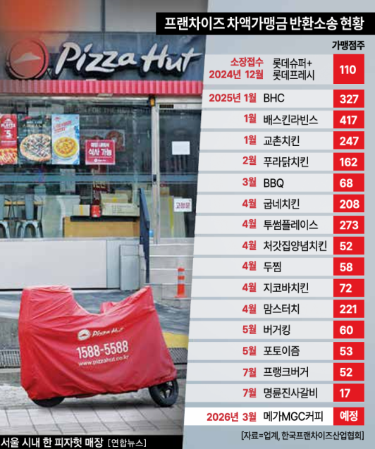 프랜차이즈 차액가맹금 반환 소송 현황 그래픽아주경제 미술팀