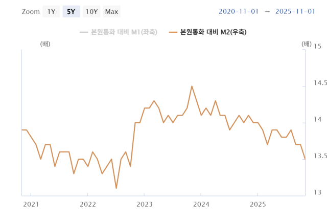 그래프한국은행 스냅샷