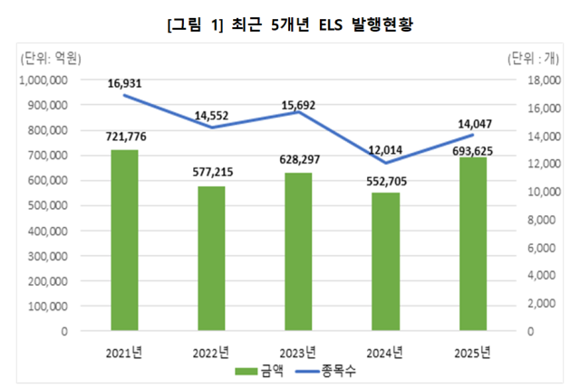 최근 5개년 ELS 발행현황 표한국예탁결제원