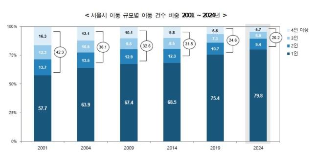 서울시 이동 규모별 이동 건수 비중 20012024년 사진서울시