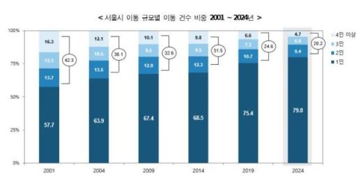서울 인구, 탈서울 줄고 2030 청년 인구 유입 늘었다