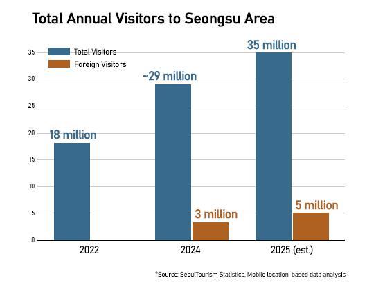 How Seongsu turned industrial grit into Seouls coolest address