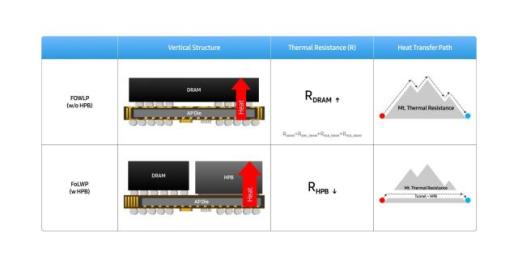 삼성전자, 모바일 AP 발열 잡는 HPB 패키징 공개