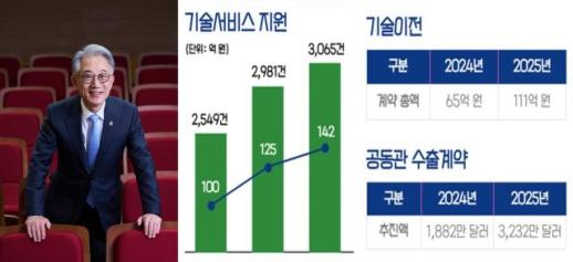 케이메디허브 박구선 이사장 지난해 기술서비스 지원 3065건, 금액 142억원 달성
