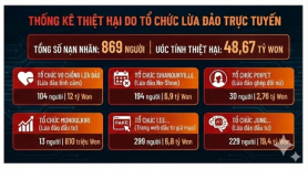 Toàn cảnh vụ triệt phá tổ chức tội phạm Hàn Quốc tại Campuchia quy mô lớn nhất lịch sử