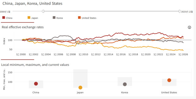 국제결제은행BIS 2025년 12월 주요 나라별 실질실효환율 한국의 순위는 64개국 중 63위로 일본에 이어 두 번째로 낮았다 BIS 웹사이트