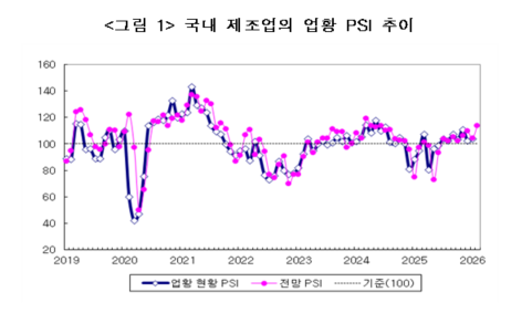 국내 제조업의 업황 PSI 추이 자료산업연구원