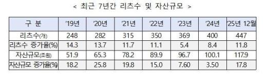 금리 인하에 살아난 리츠 시장…3년 만에 두 자릿수 증가율