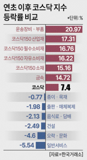코스닥 업종별 등락률