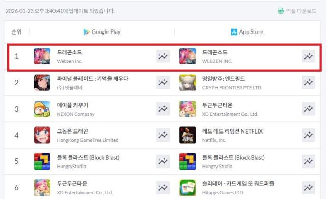 웹젠의 ‘드래곤소드’ 양대 앱마켓 인기 순위 1위 달성 캡쳐사진웹젠