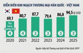 Việt Nam giữ vững vị thế đối tác thương mại lớn thứ 3 của Hàn Quốc năm thứ 4 liên tiếp